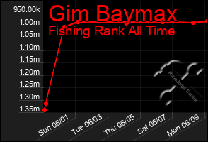 Total Graph of Gim Baymax