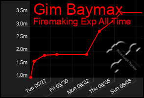 Total Graph of Gim Baymax