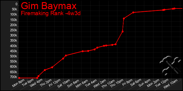 Last 31 Days Graph of Gim Baymax