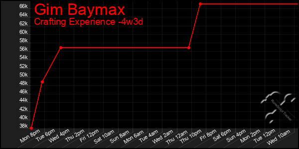 Last 31 Days Graph of Gim Baymax
