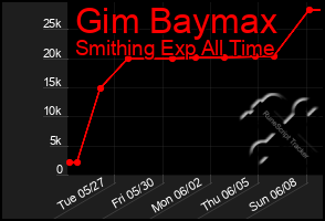 Total Graph of Gim Baymax