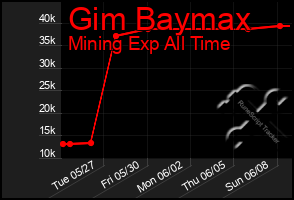 Total Graph of Gim Baymax