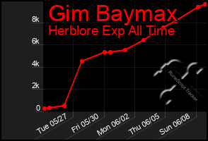 Total Graph of Gim Baymax