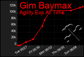 Total Graph of Gim Baymax