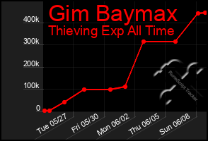 Total Graph of Gim Baymax