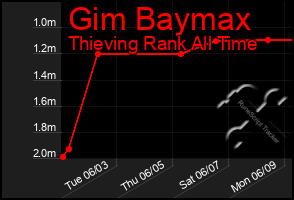 Total Graph of Gim Baymax