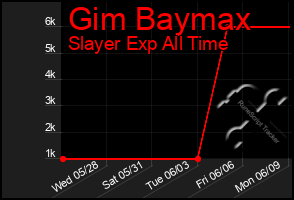 Total Graph of Gim Baymax