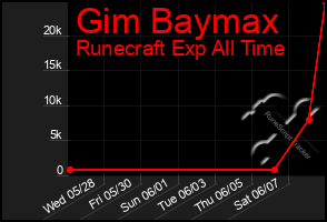 Total Graph of Gim Baymax