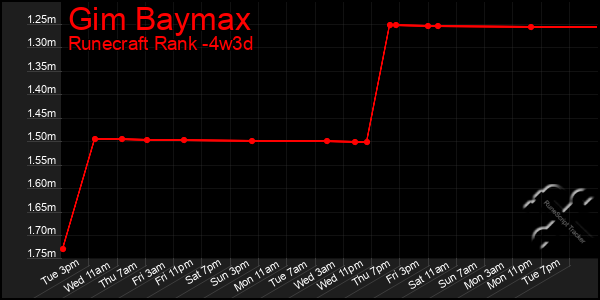 Last 31 Days Graph of Gim Baymax