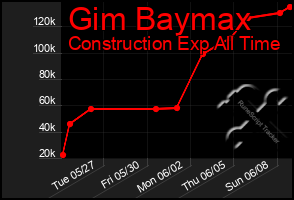 Total Graph of Gim Baymax