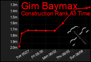 Total Graph of Gim Baymax