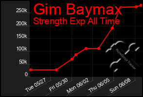 Total Graph of Gim Baymax