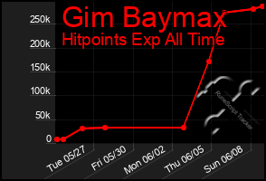 Total Graph of Gim Baymax