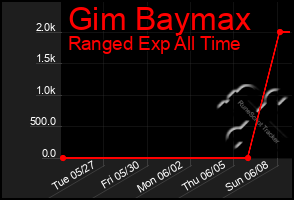 Total Graph of Gim Baymax