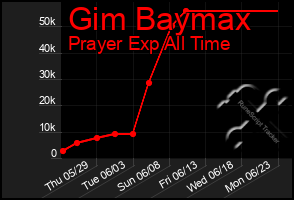 Total Graph of Gim Baymax
