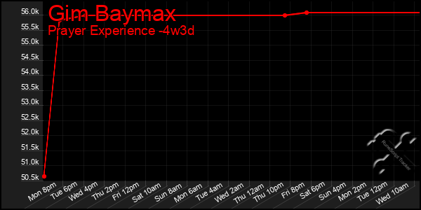 Last 31 Days Graph of Gim Baymax