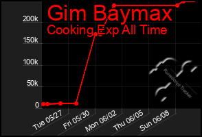 Total Graph of Gim Baymax