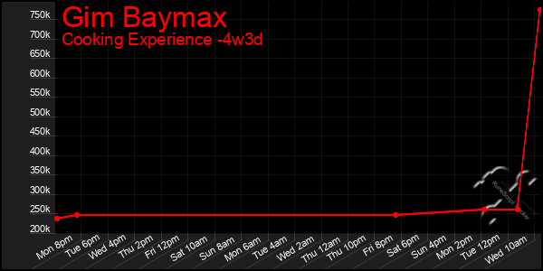 Last 31 Days Graph of Gim Baymax