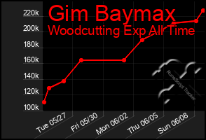 Total Graph of Gim Baymax