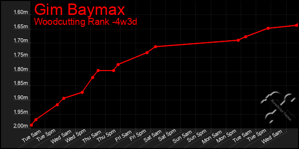 Last 31 Days Graph of Gim Baymax