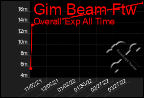 Total Graph of Gim Beam Ftw