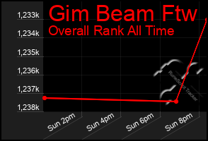 Total Graph of Gim Beam Ftw