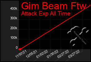 Total Graph of Gim Beam Ftw