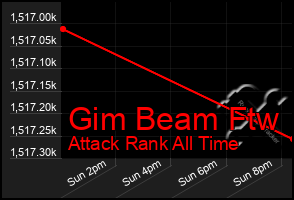 Total Graph of Gim Beam Ftw