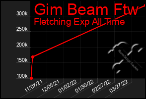 Total Graph of Gim Beam Ftw