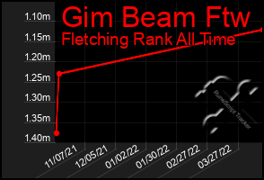 Total Graph of Gim Beam Ftw