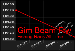 Total Graph of Gim Beam Ftw