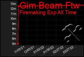 Total Graph of Gim Beam Ftw