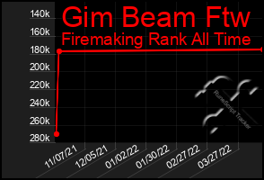 Total Graph of Gim Beam Ftw