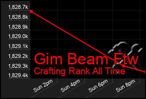 Total Graph of Gim Beam Ftw