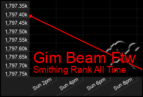 Total Graph of Gim Beam Ftw