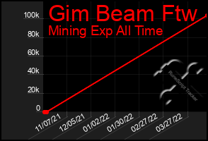 Total Graph of Gim Beam Ftw