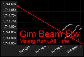 Total Graph of Gim Beam Ftw