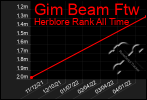 Total Graph of Gim Beam Ftw