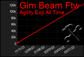 Total Graph of Gim Beam Ftw