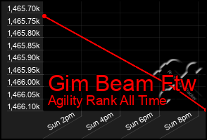 Total Graph of Gim Beam Ftw