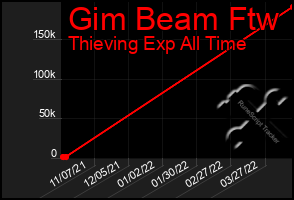 Total Graph of Gim Beam Ftw