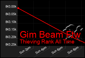 Total Graph of Gim Beam Ftw