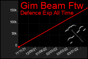 Total Graph of Gim Beam Ftw