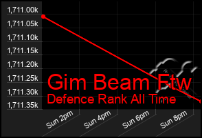 Total Graph of Gim Beam Ftw