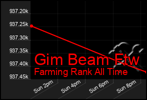 Total Graph of Gim Beam Ftw