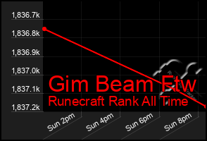 Total Graph of Gim Beam Ftw