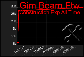 Total Graph of Gim Beam Ftw