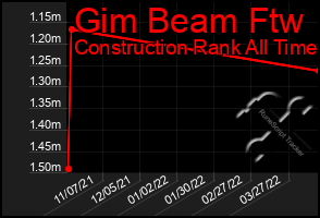 Total Graph of Gim Beam Ftw