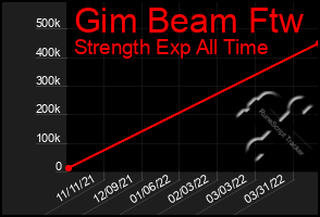 Total Graph of Gim Beam Ftw