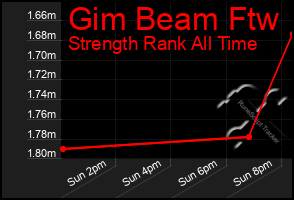 Total Graph of Gim Beam Ftw